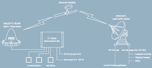 SAILOR® mini-C SSAS gps block diagram 